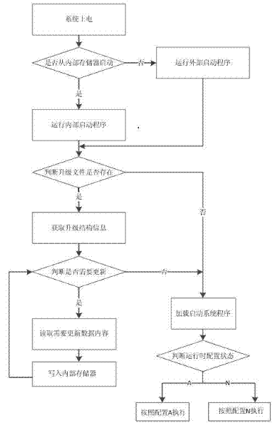 Upgrade method of embedded operating system