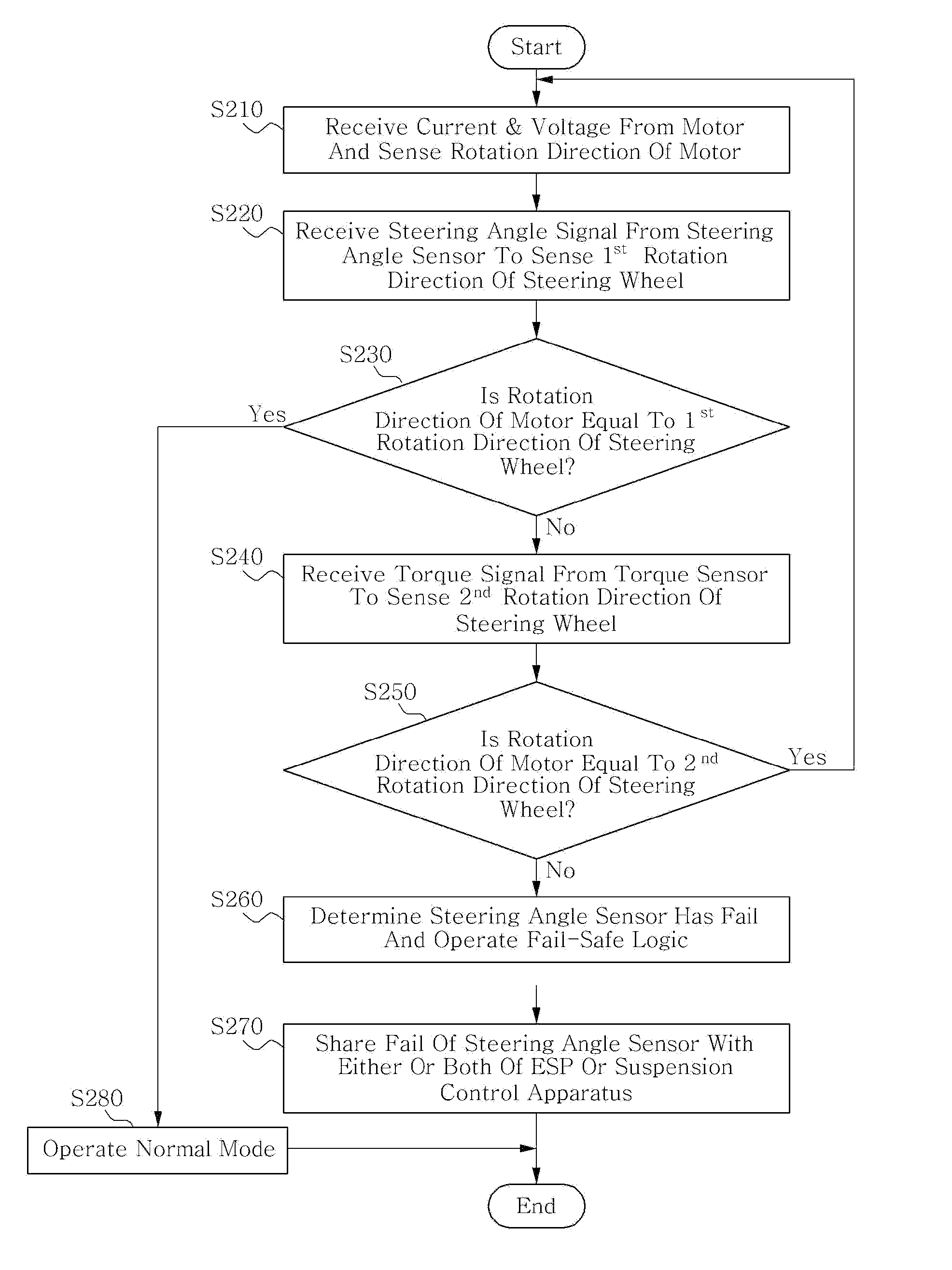 Method and system for detecting fail of steering angle sensor in electric power steering apparatus