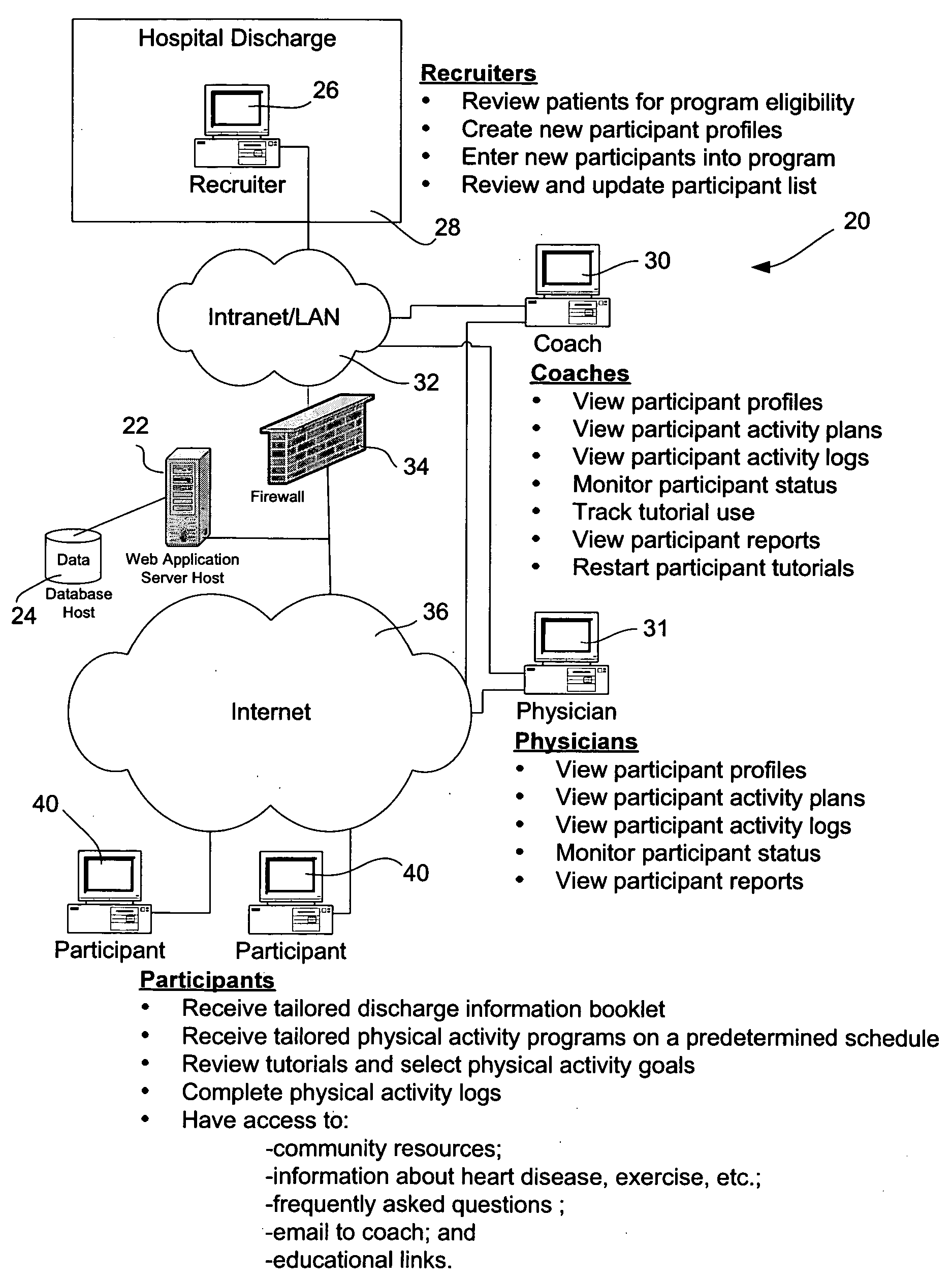 Expert system for prescribing and tracking physical activity programs for patients with coronary artery disease and method of creating same