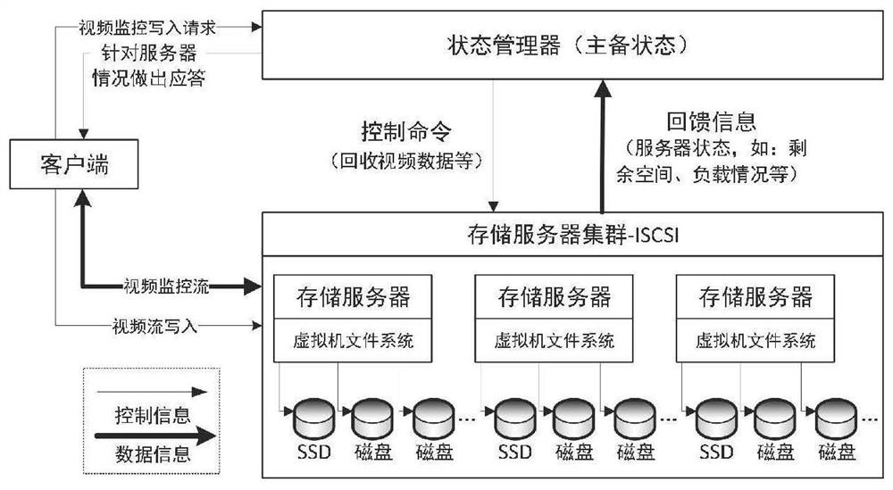 Mass video data storage system