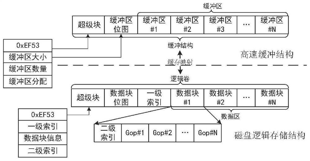 Mass video data storage system