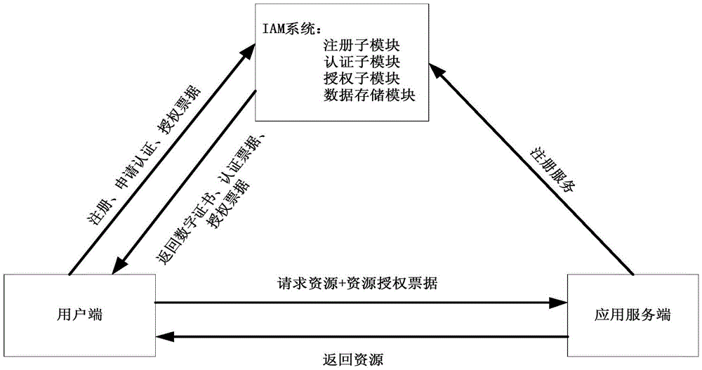 Identity and access control and management system and method in cloud environment