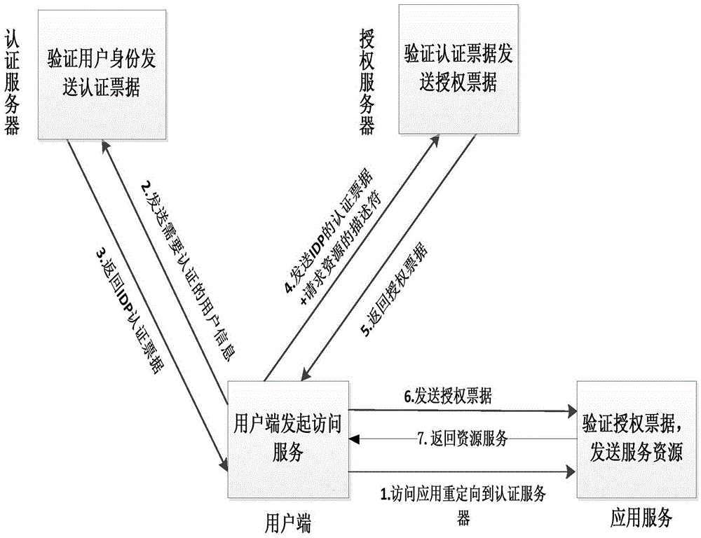 Identity and access control and management system and method in cloud environment