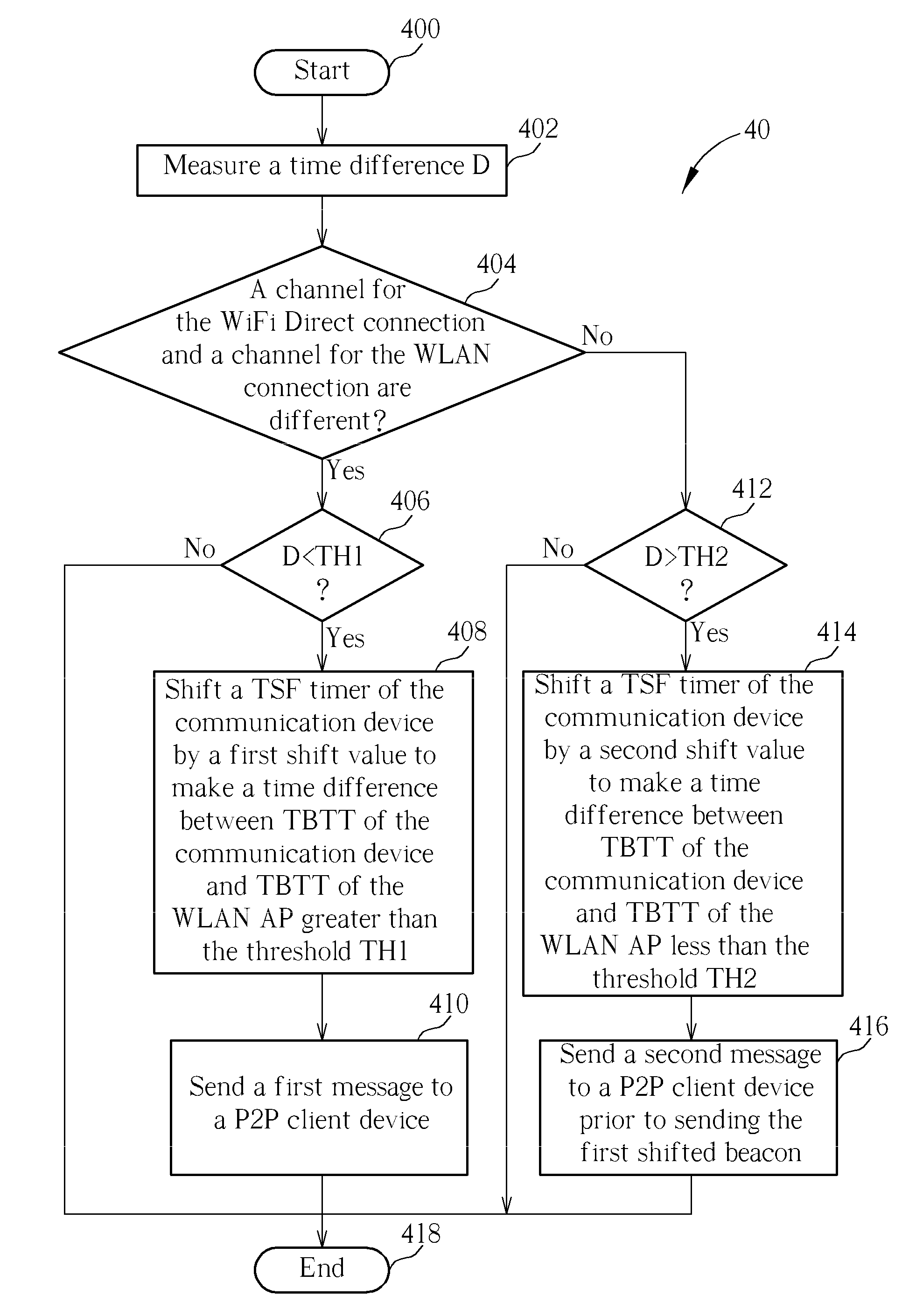 Concurrent control method for a communication device embedded with wi-fi direct