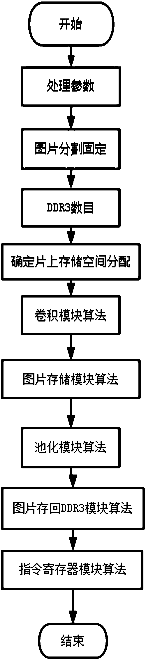 Image processing method based on FPGA accelerated convolution neural network framework