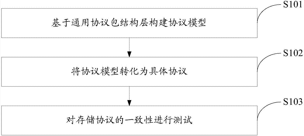 Storage protocol consistency testing method and system