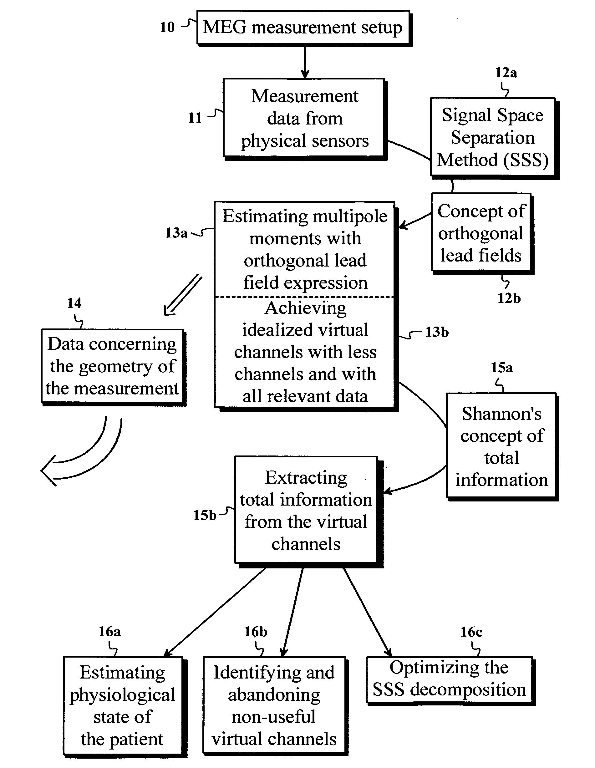 Analysis of multi-channel measurement data using orthogonal virtual channels