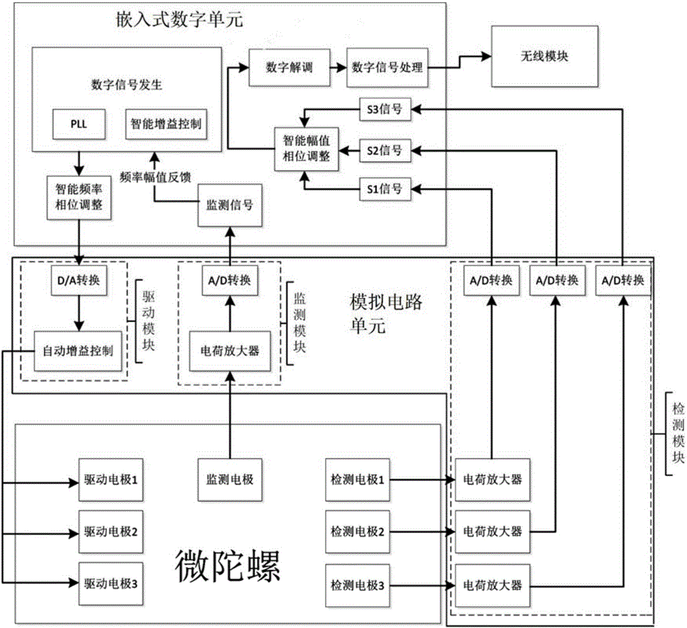 Microgyroscope driving and detecting device and method based on digitization embedded system