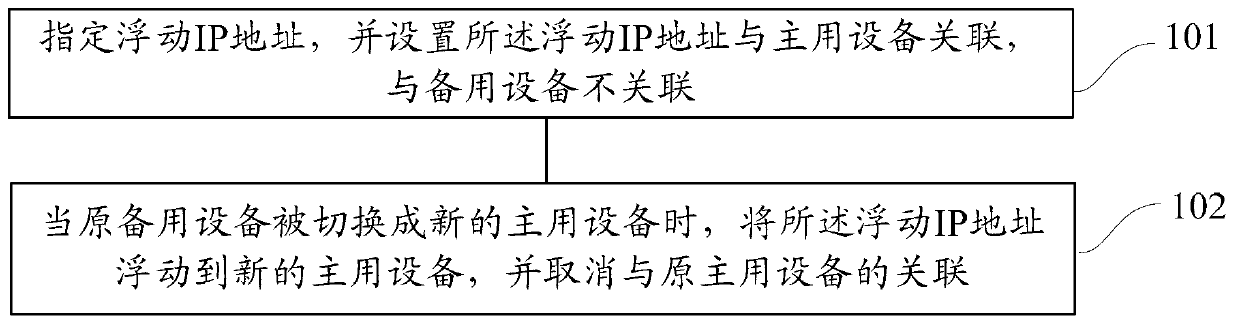 Method and device for sharing internet protocol (IP) address by host device and standby device