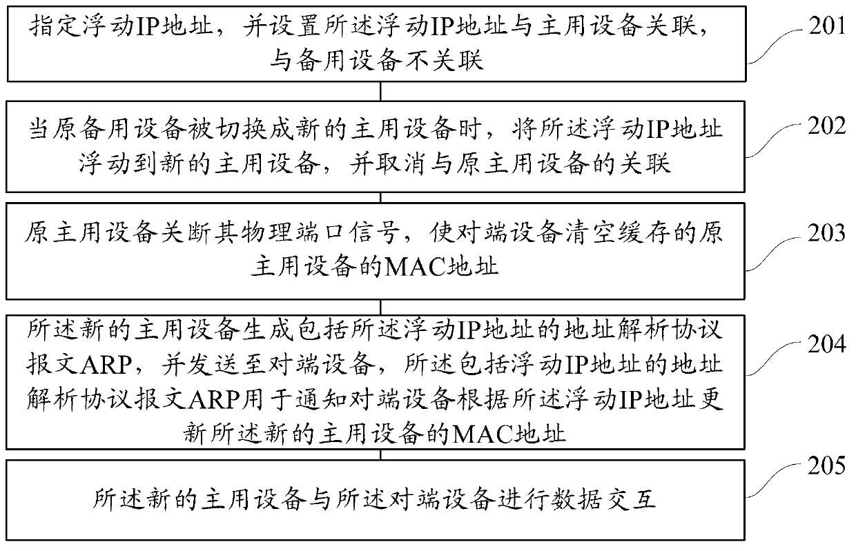 Method and device for sharing internet protocol (IP) address by host device and standby device