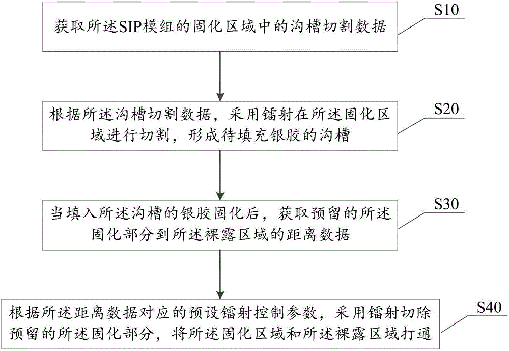 SIP module manufacturing method and elargol groove cutting method and system