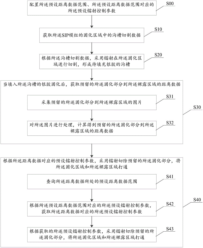 SIP module manufacturing method and elargol groove cutting method and system