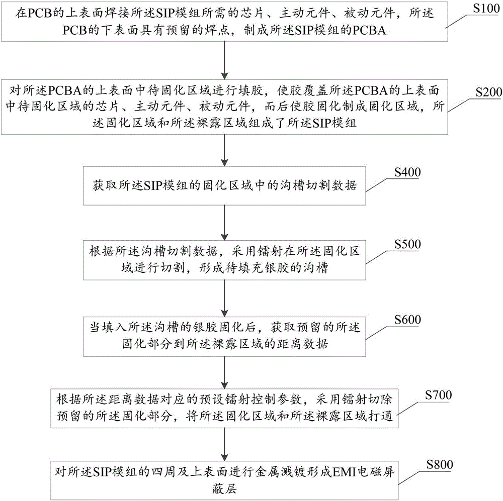 SIP module manufacturing method and elargol groove cutting method and system