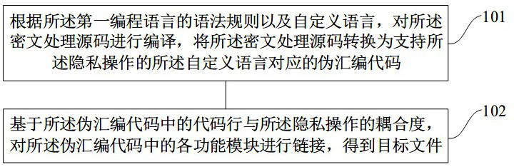 Compiling and linking method and device and device for and linking