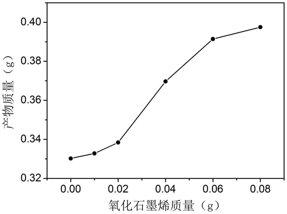 A kind of preparation method and application of graphene oxide-Brianite composite