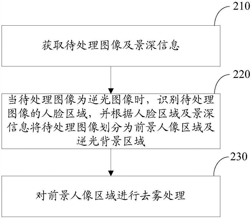 Image processing method, device, mobile terminal and computer readable storage medium