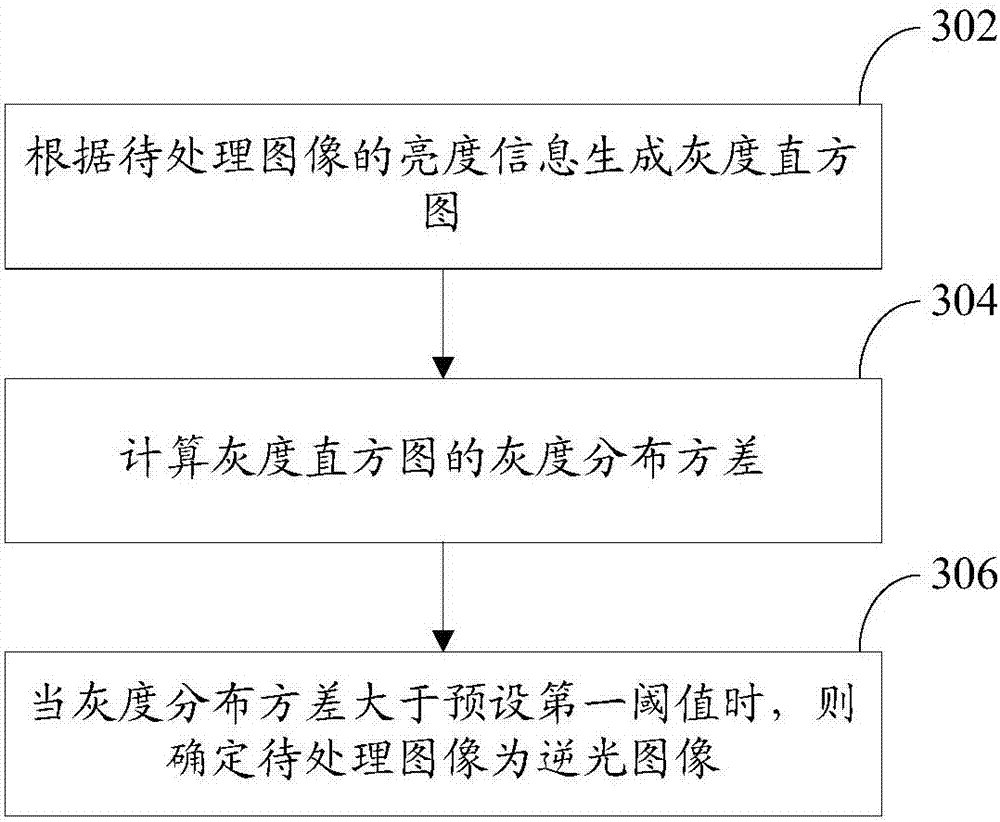 Image processing method, device, mobile terminal and computer readable storage medium