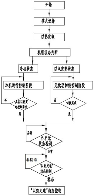 Control method for determining power by heat for combined heat and power supply unit of gas internal combustion engine