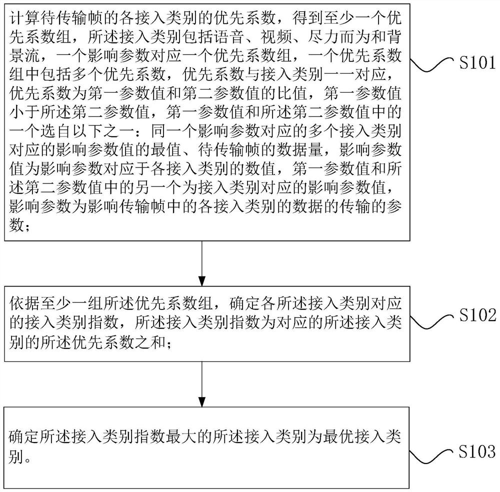 Method and device for determining optimal access category