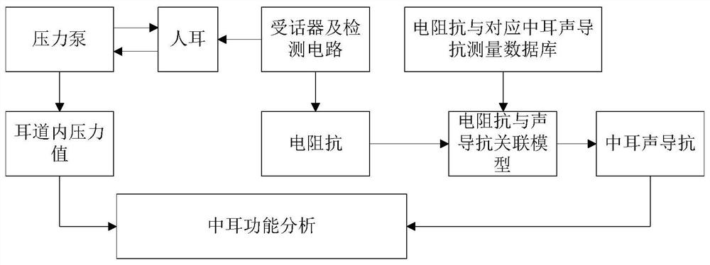 A method and system for analyzing middle ear acoustic impedance by using input electrical impedance parameters