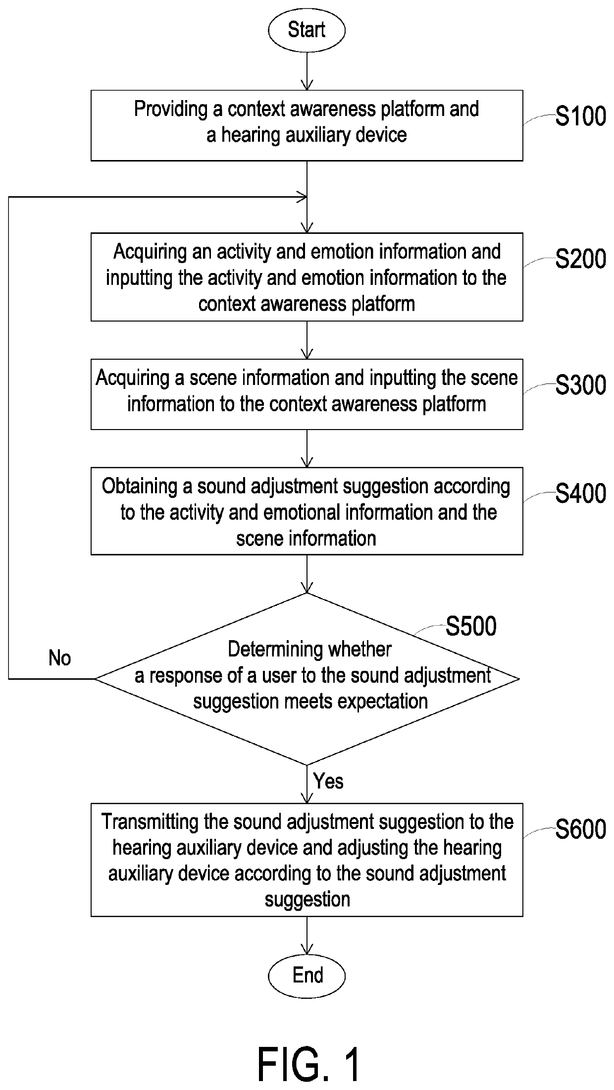 Adjustment method of hearing auxiliary device