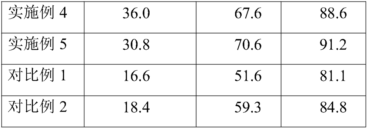 Preparation method of vehicle-use purifying agent for in-situ degradation of VOCs