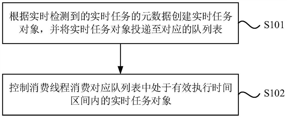 Real-time task scheduling method and device, scheduling system and storage medium