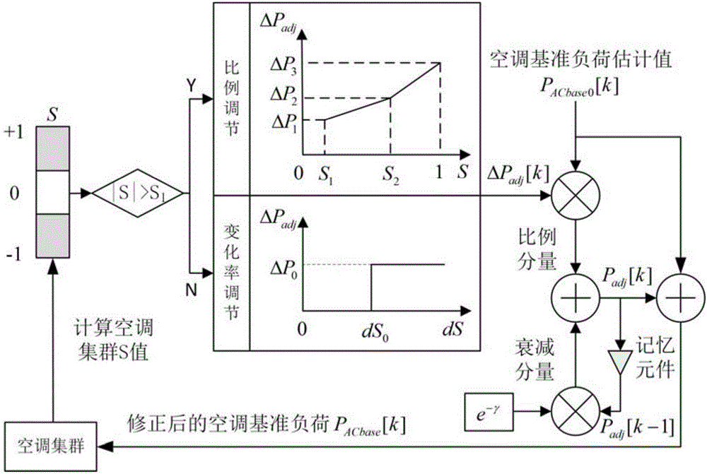 Air conditioning load coordination control method of stabilizing power fluctuation of micro-grid linking-up road