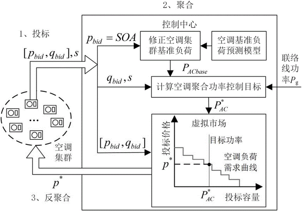 Air conditioning load coordination control method of stabilizing power fluctuation of micro-grid linking-up road