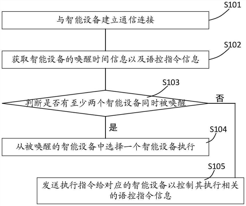 Smart device control preference configuration method and system in smart home scene