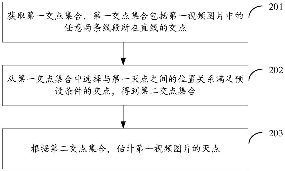 Vanishing point estimation method and device