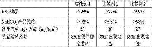 A method and device for producing sodium bicarbonate from acid gas and purifying hydrogen sulfide