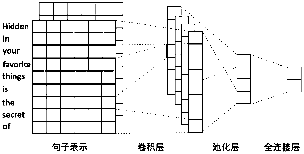 Multi-task named entity recognition method combining text classification