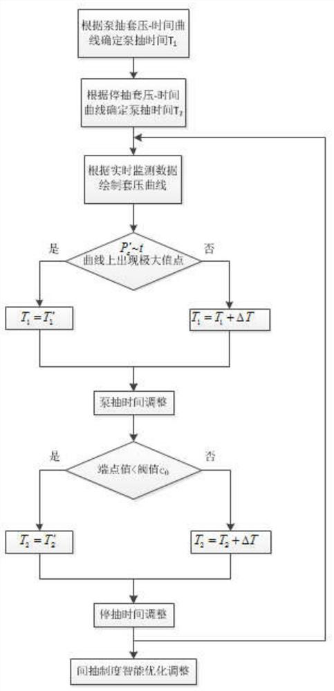 Intelligent interval pumping control method based on casing pressure test analysis