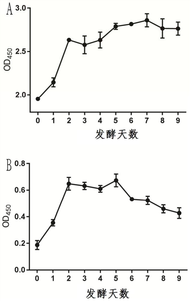 A method for detecting the amount of Gibberella fujikura active bacteria in gibberellin fermentation broth