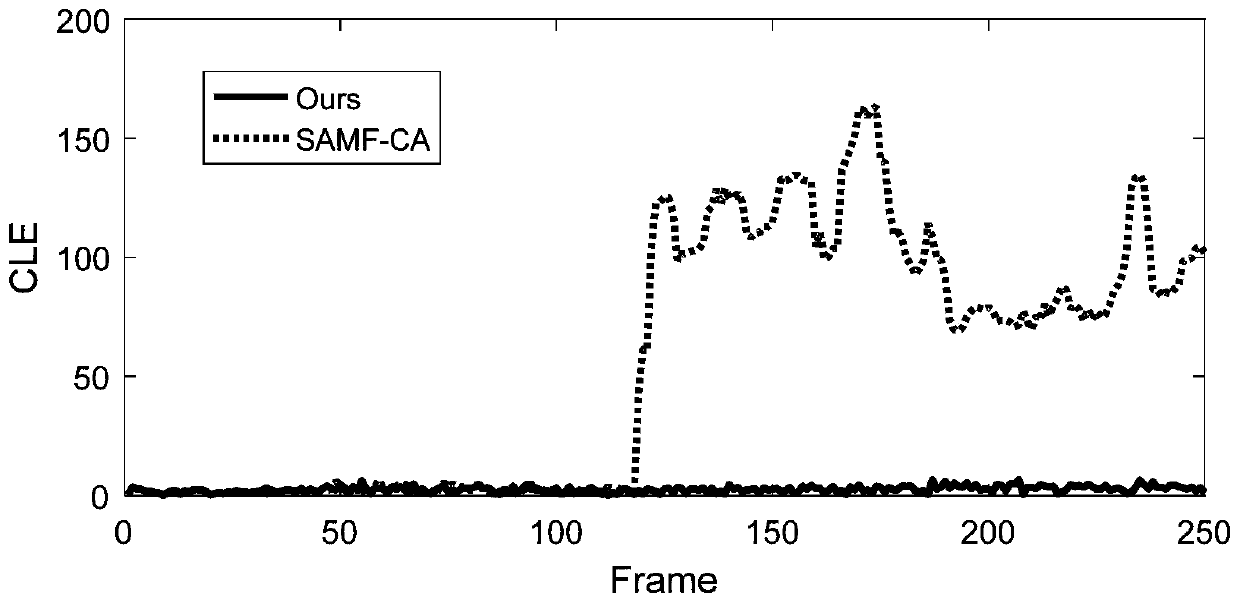 Target tracking model updating method for simply simulating time domain regularization