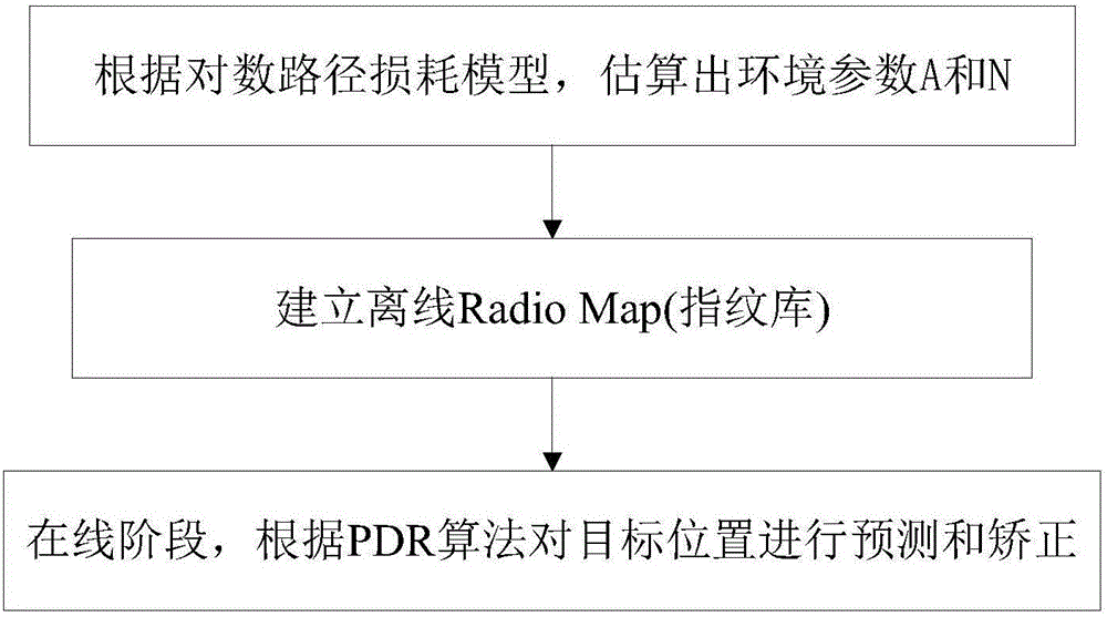 Indoor parking lot location method