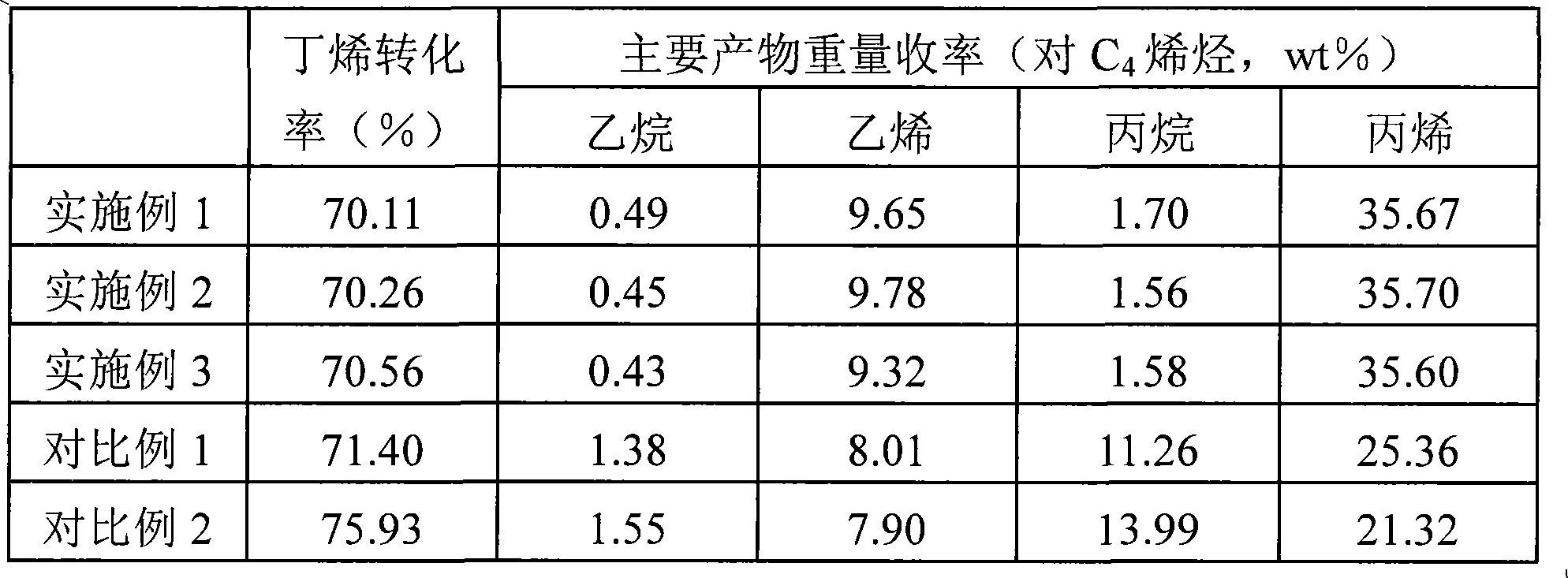 Catalyst for preparation of propylene and ethylene from mixed C4 alkenes and application thereof