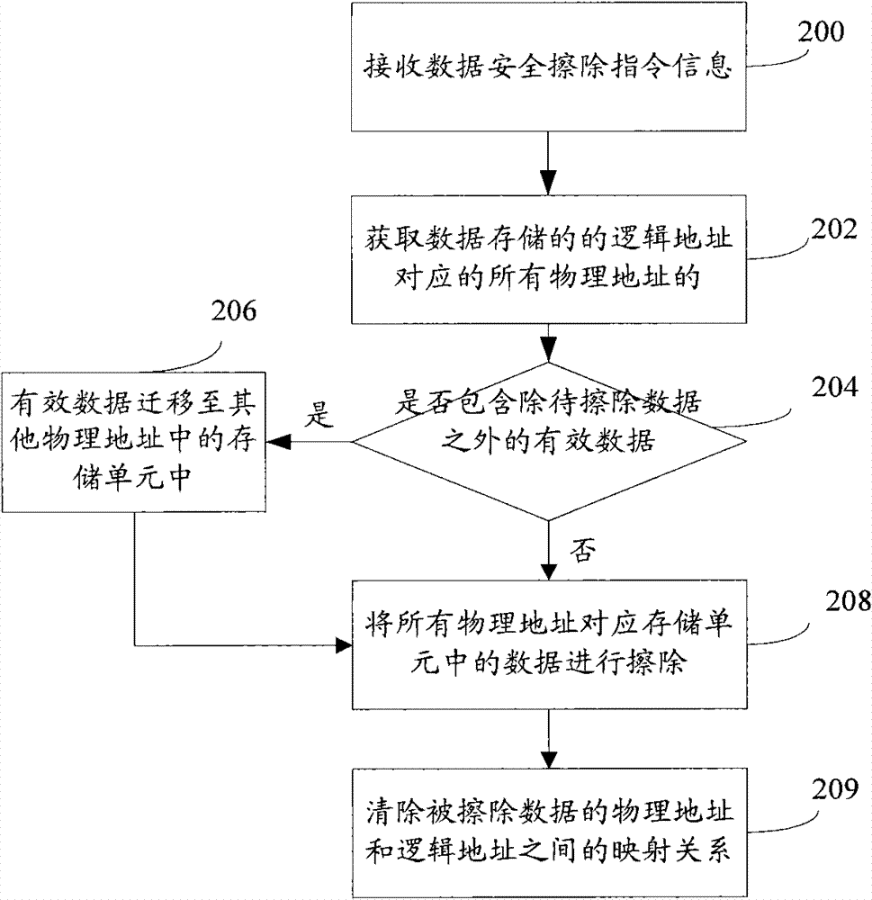 Data secure erasing method and device