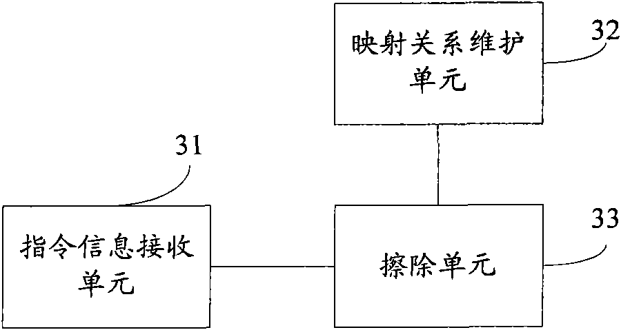 Data secure erasing method and device