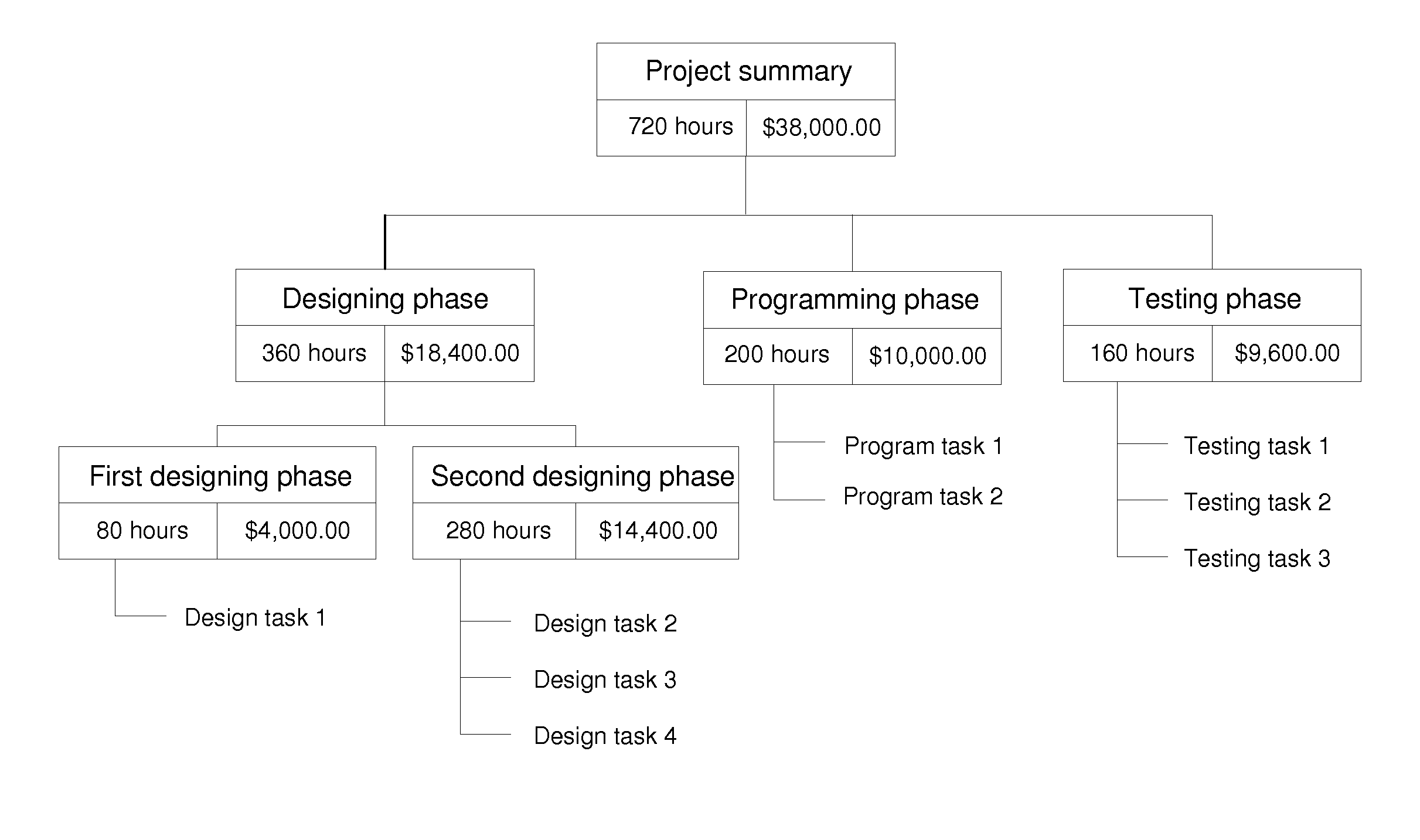 Design managing means, design tool and method for work breakdown structure