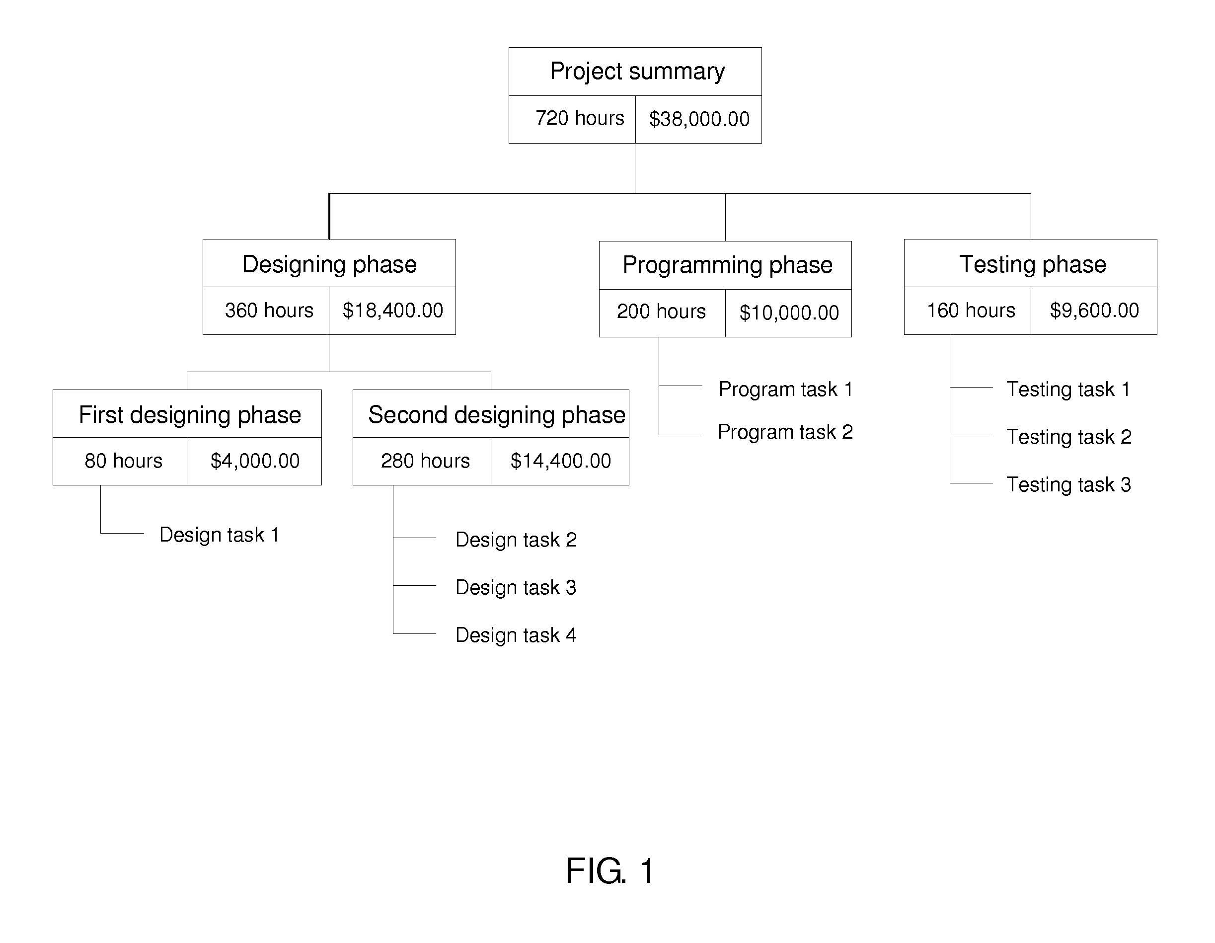 Design managing means, design tool and method for work breakdown structure