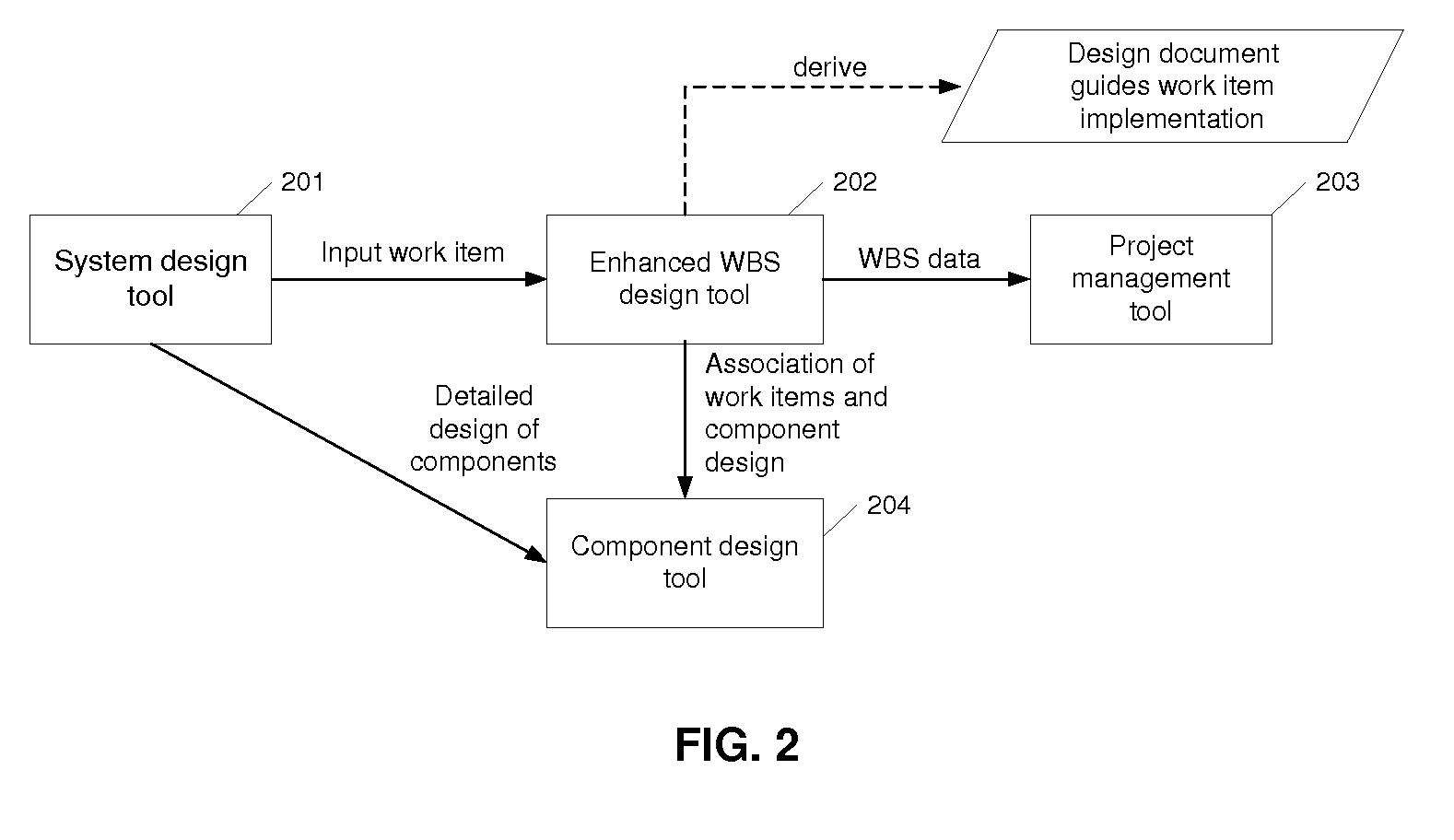 Design managing means, design tool and method for work breakdown structure