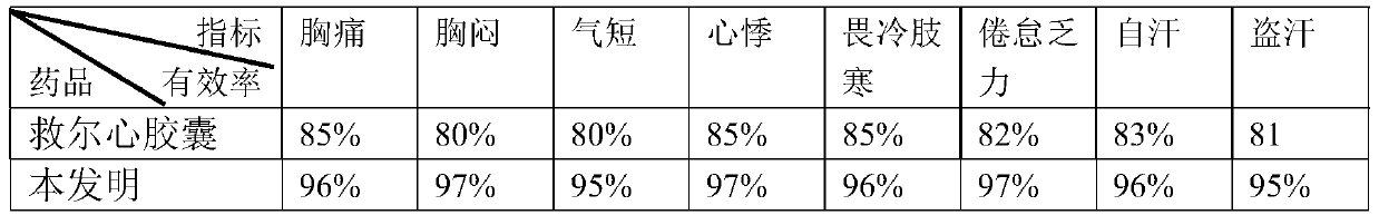 Compound traditional Chinese medicine composition for treating coronary heart disease angina and preparation method thereof