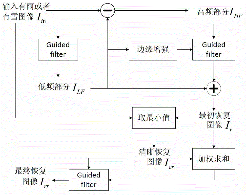 Rain and snow removing method for image based on multiple guided filtering