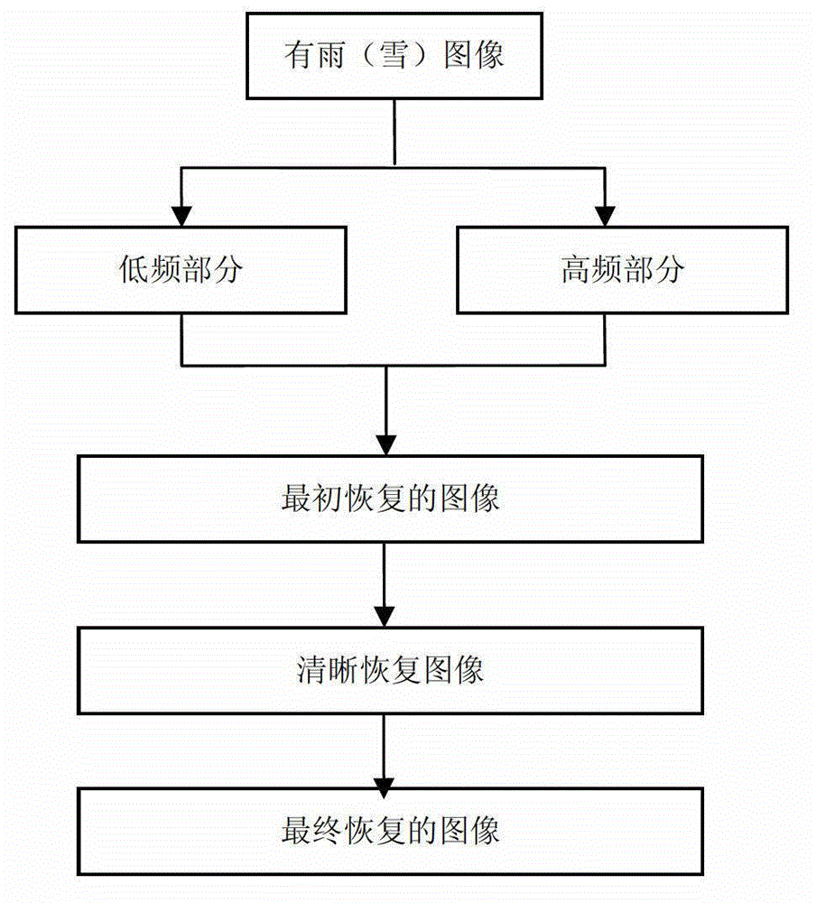 Rain and snow removing method for image based on multiple guided filtering