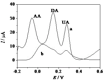 Electrochemical sensor capable of simultaneously detecting dopamine, ascorbic acid and uric acid