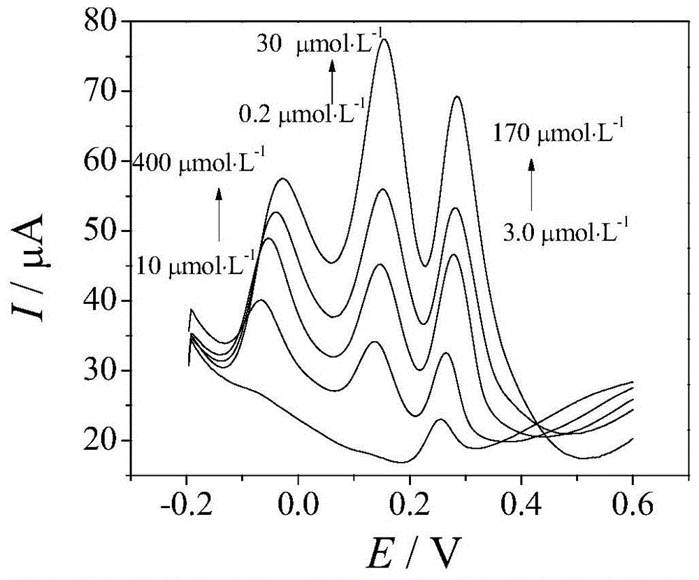 Electrochemical sensor capable of simultaneously detecting dopamine, ascorbic acid and uric acid