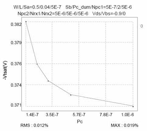 BSIM4 stress model applied to MOSFET electrical simulation