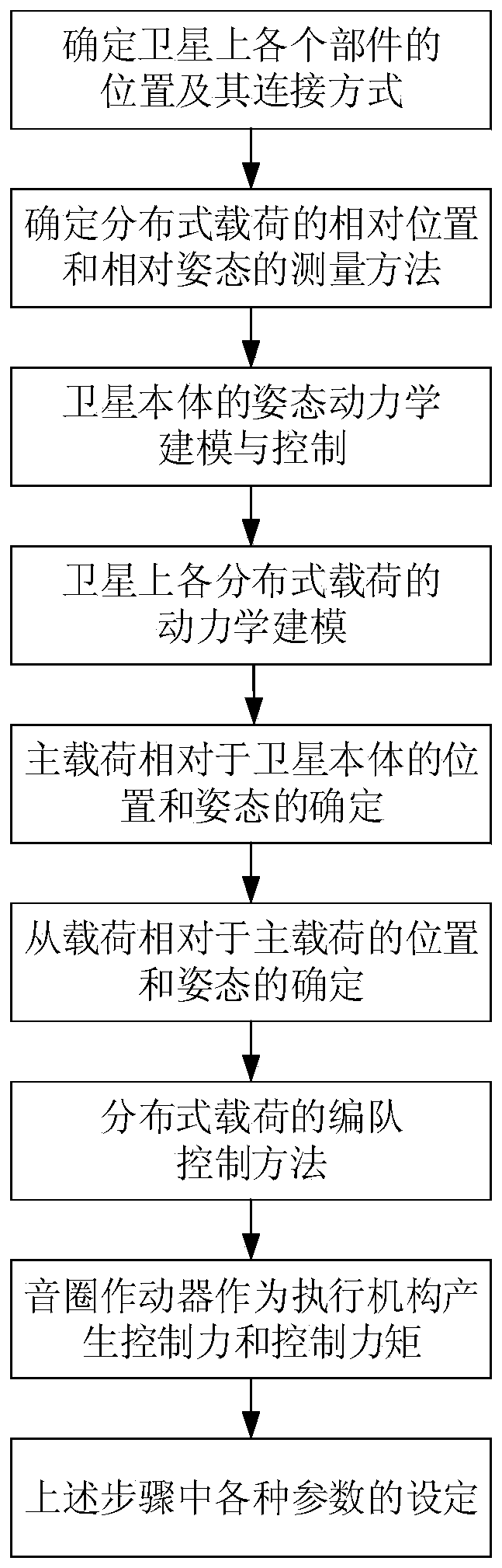 Formation Method of Satellite Distributed Payload